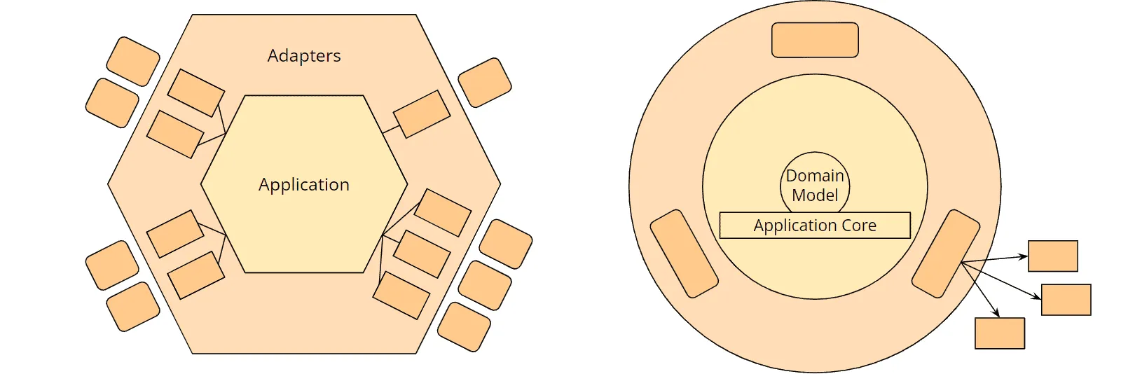 Hexagonal architecture vs. onion architecture (both “normalized”)