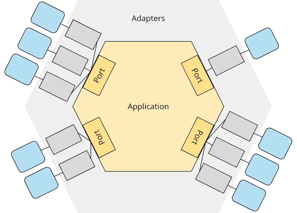 Hexagonal architecture with business logic in the core (“application”), ports, adapters, and external components