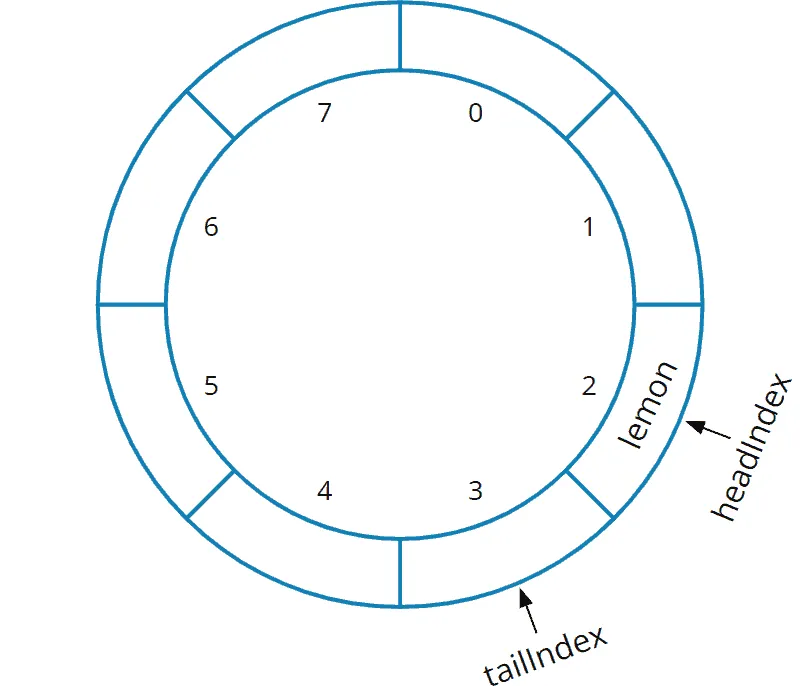 Deque implementiert mit einem Ringpuffer (“circular array”) - 1 Element