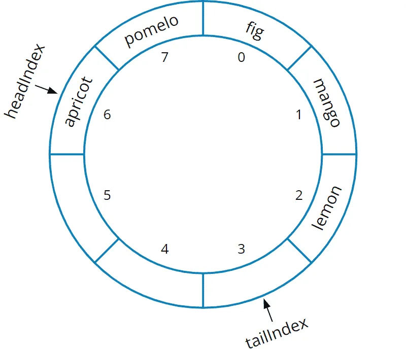 Deque implementiert mit einem Ringpuffer (“circular array”) - 5 Elemente