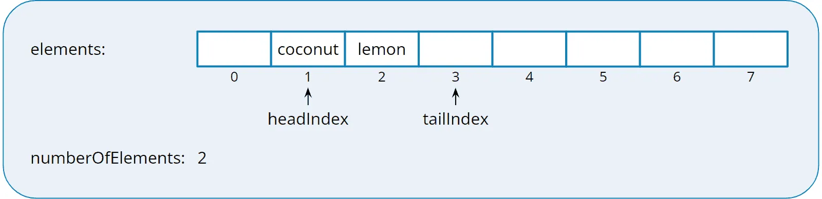Implementing a deque with an array: three elements removed from the end