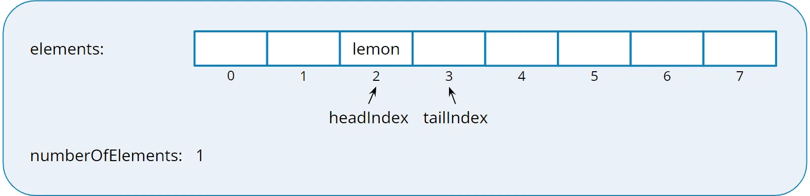 Implementing a deque with an array: one element removed from the head