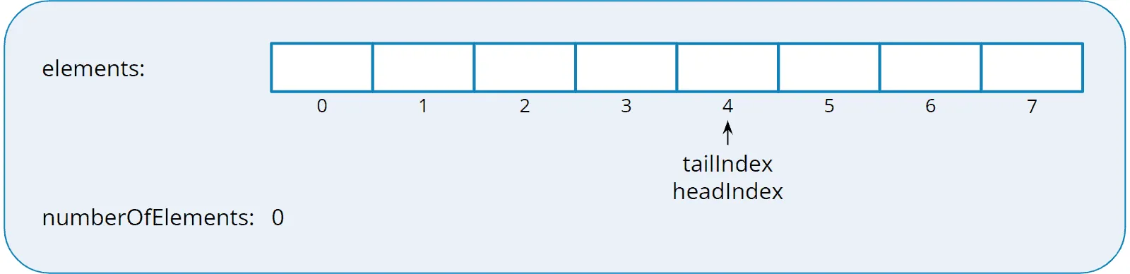 Implementing a deque with an array: empty deque