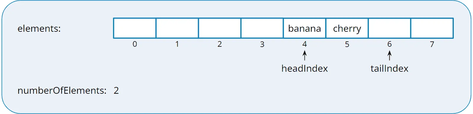 Implementing a deque with an array: two elements added at the end