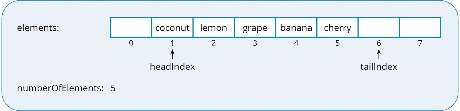 Implementing a deque with an array: three elements added at the head