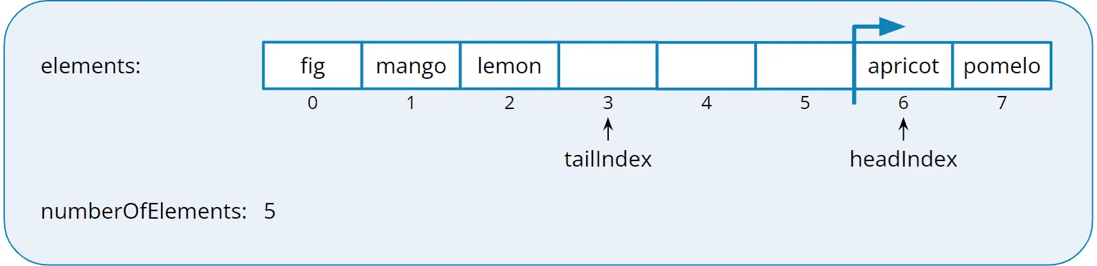 Deque with “flat” representation of the ring buffer