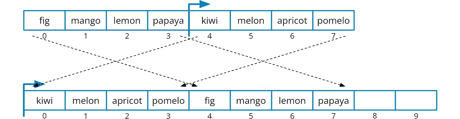 Extending a deque: Copying into a new array with reallocation