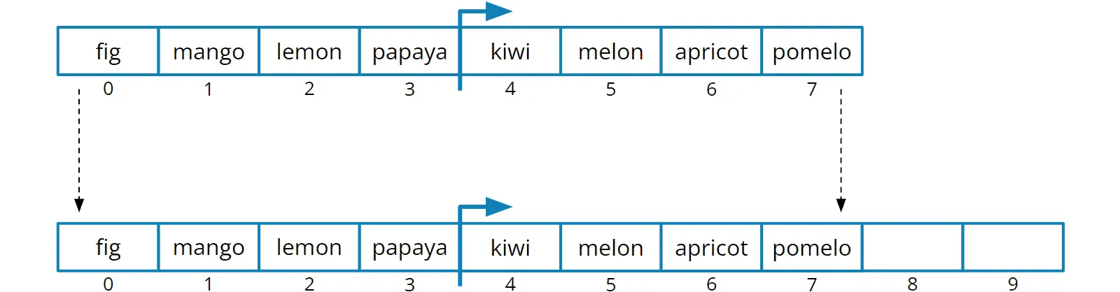 Extending a deque: Copying to a new array – not like this!