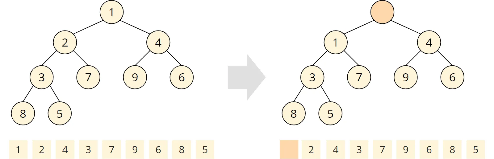 Priority queue / min-heap: dequeue: retrieving the root element