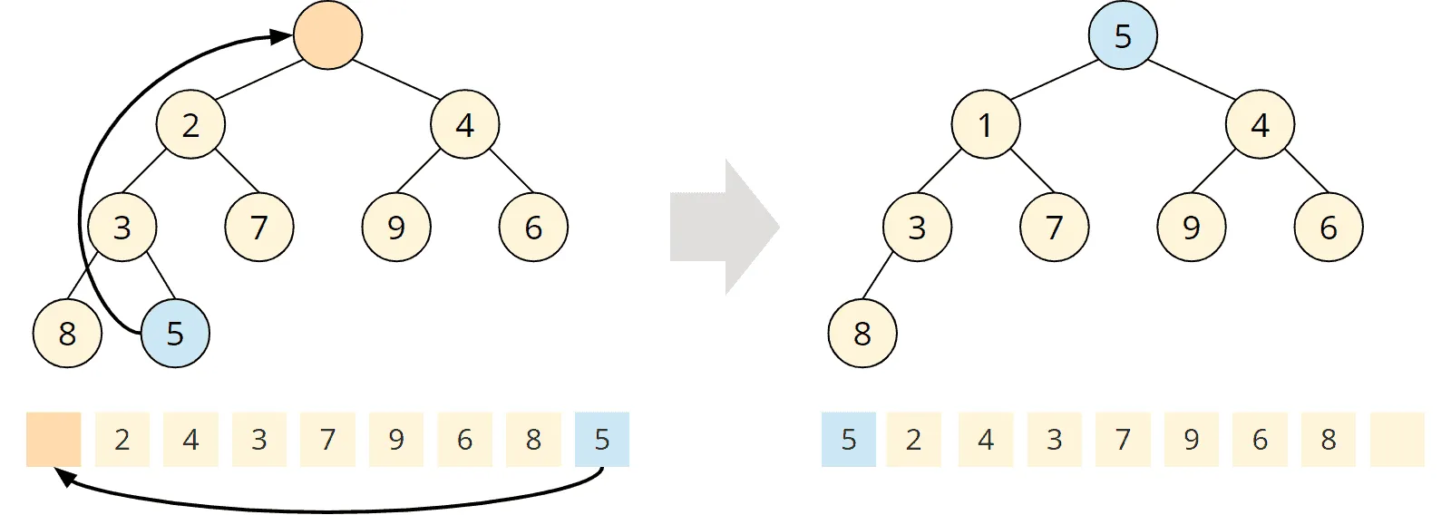 Priority queue / min-heap: dequeue: moving the 5 to the head