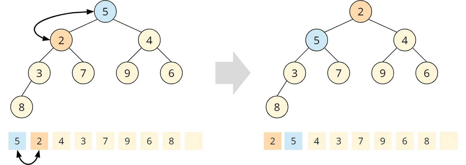 Priority queue / min-heap: dequeue: swapping 5 and 2