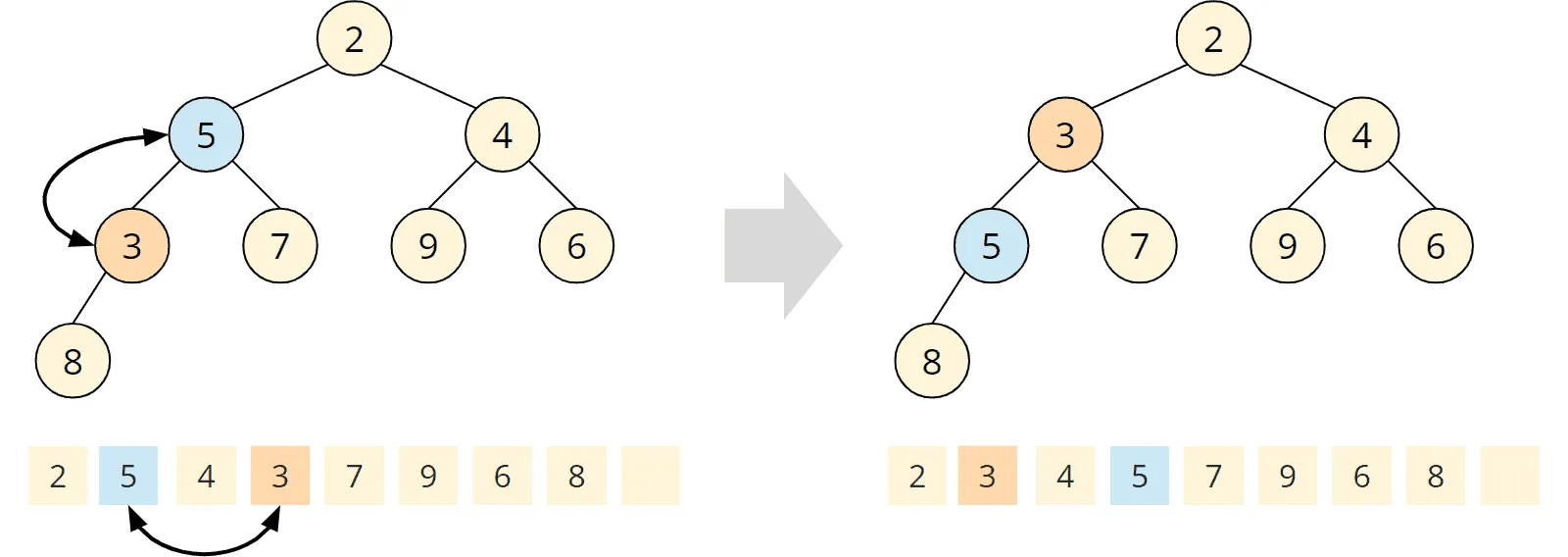 Priority queue / min-heap: dequeue: swapping 5 and 3