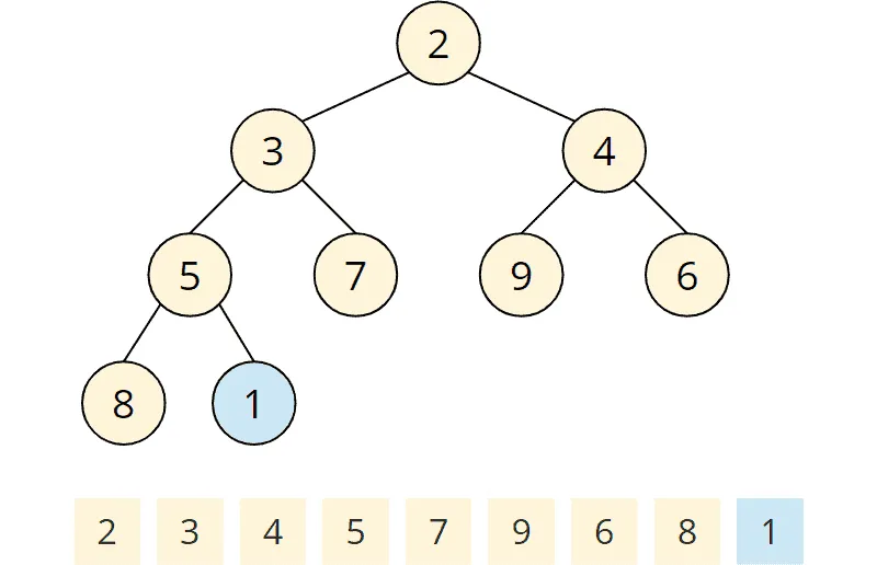 Priority queue / min-heap with inserted 1