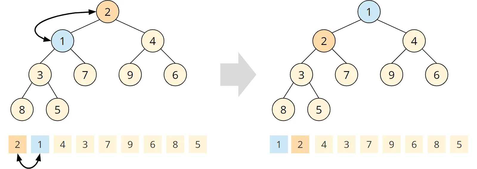 Priority queue / min-heap with inserted 1: swapping 1 and 2
