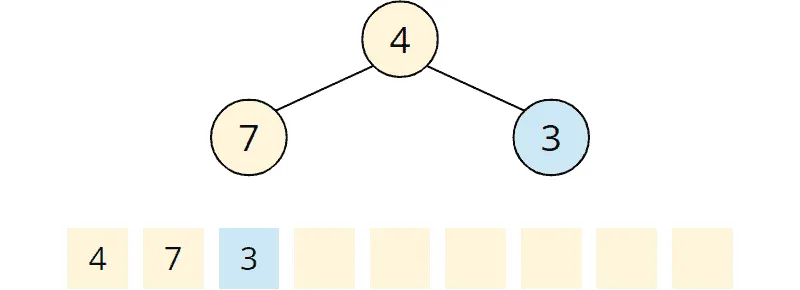Priority queue / min-heap with 4, 7, and 3