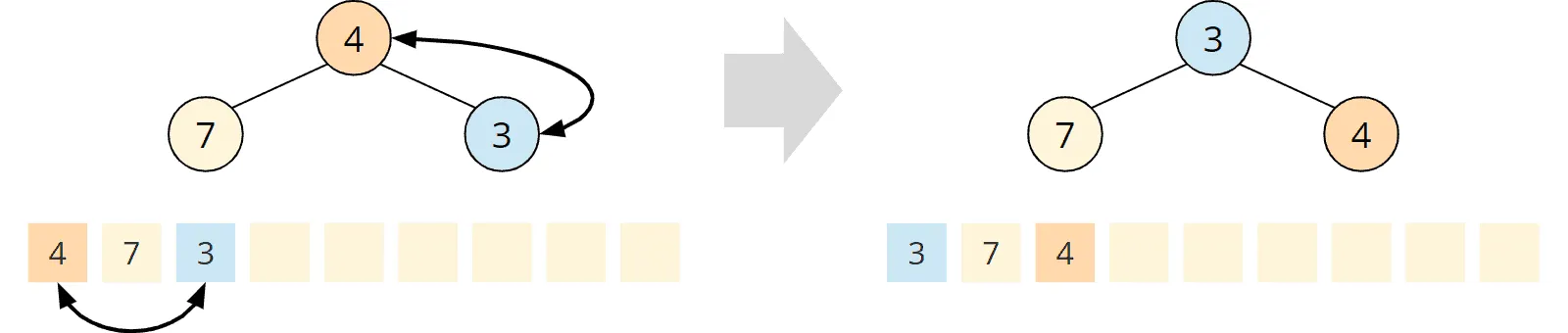 Priority queue / min-heap with 4, 7 and 3: swapping 3 and 4
