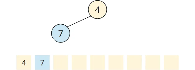 Priority queue / min-heap with 4 and 7