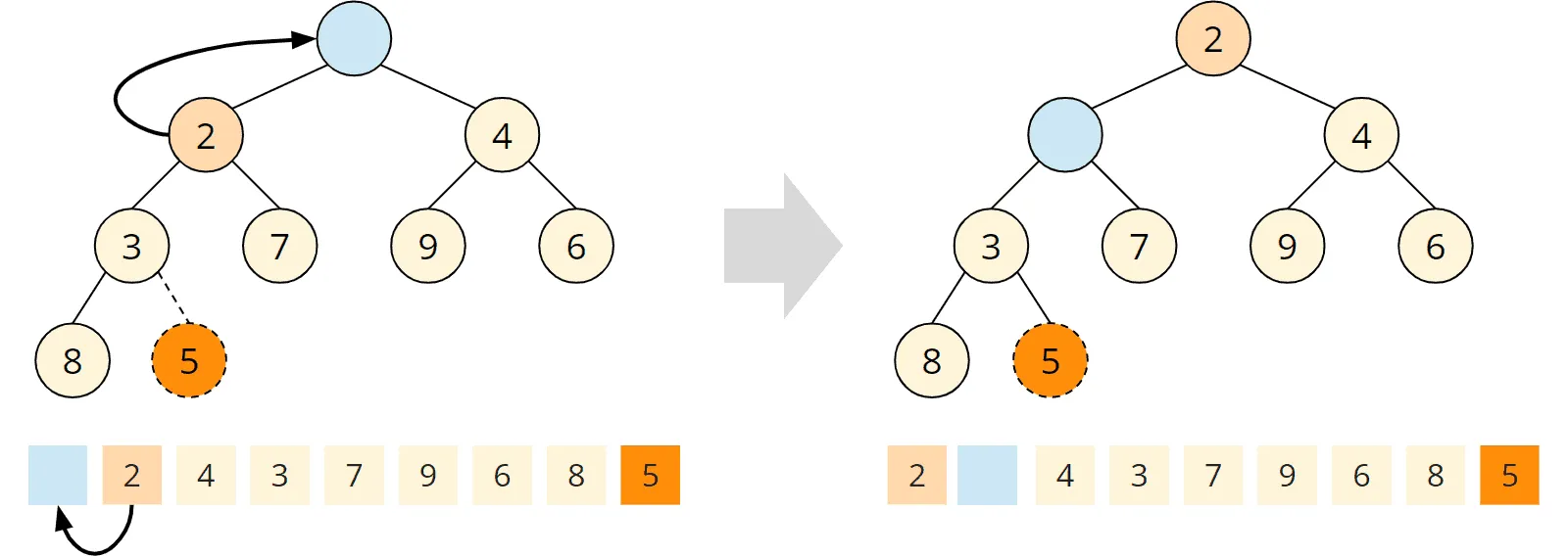 Simplified siftDown algorithm: moving the 2