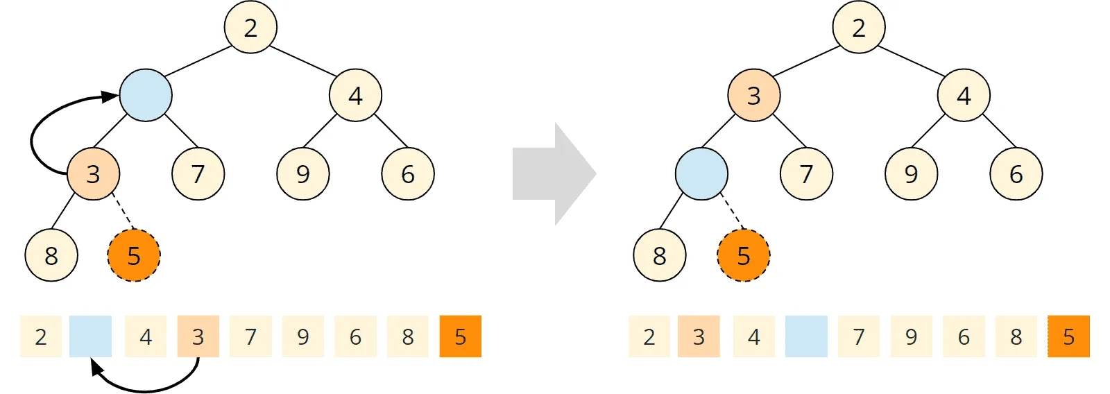 Simplified siftDown algorithm: moving the 3
