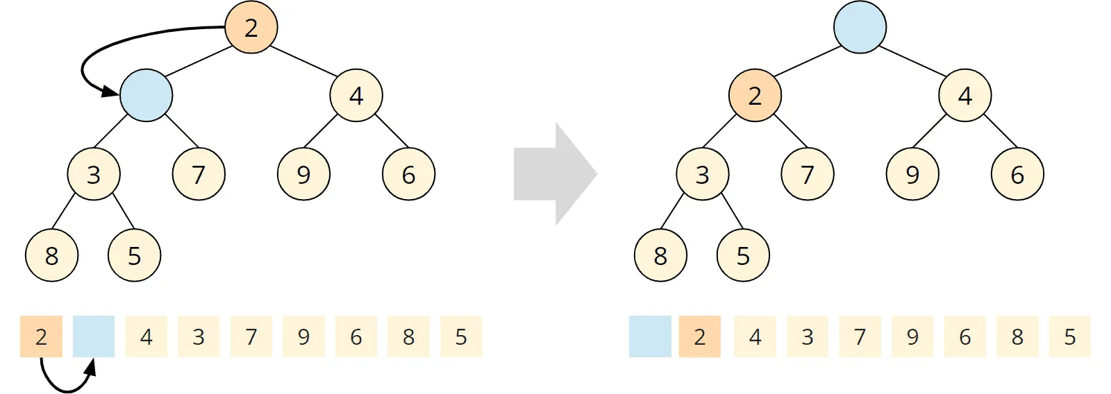 Simplified siftUp algorithm: moving the 2