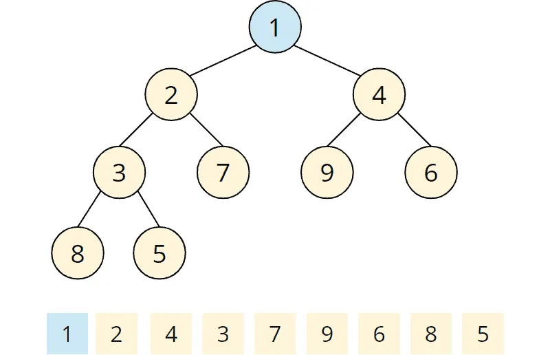 Simplified siftUp algorithm: setting the 1