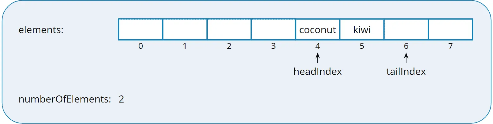 Queue implemented with an array: Array filled in the middle
