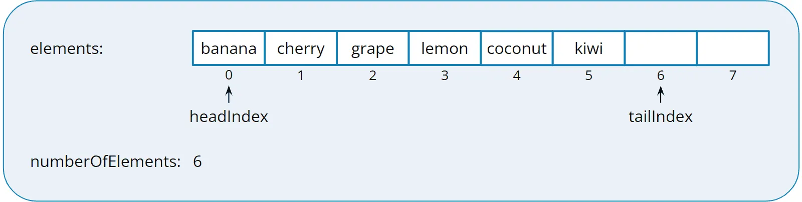 Implementing a queue with an array