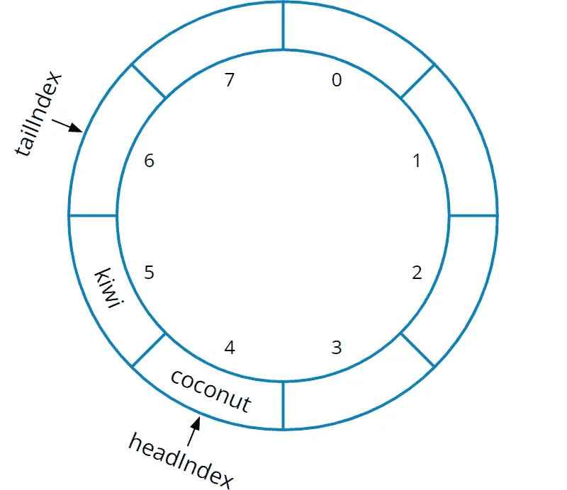 Queue implemented with a circular array - 2 elements