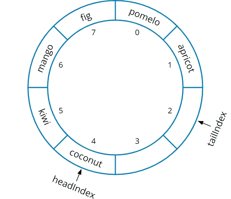 Queue implemented with a circular array – 6 elements