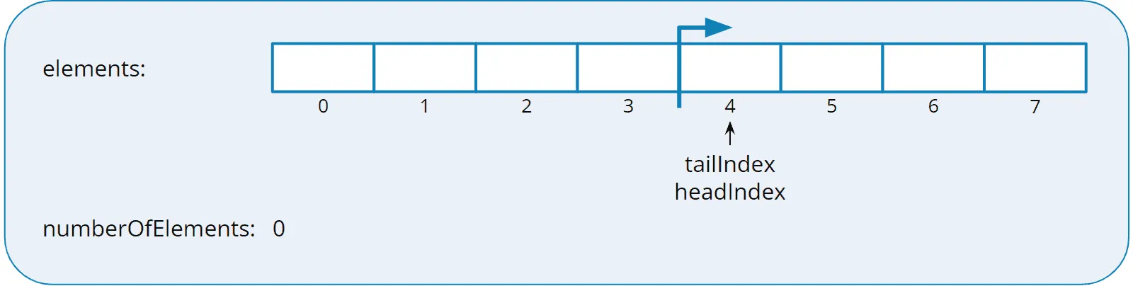 Queue implementation: empty circular array