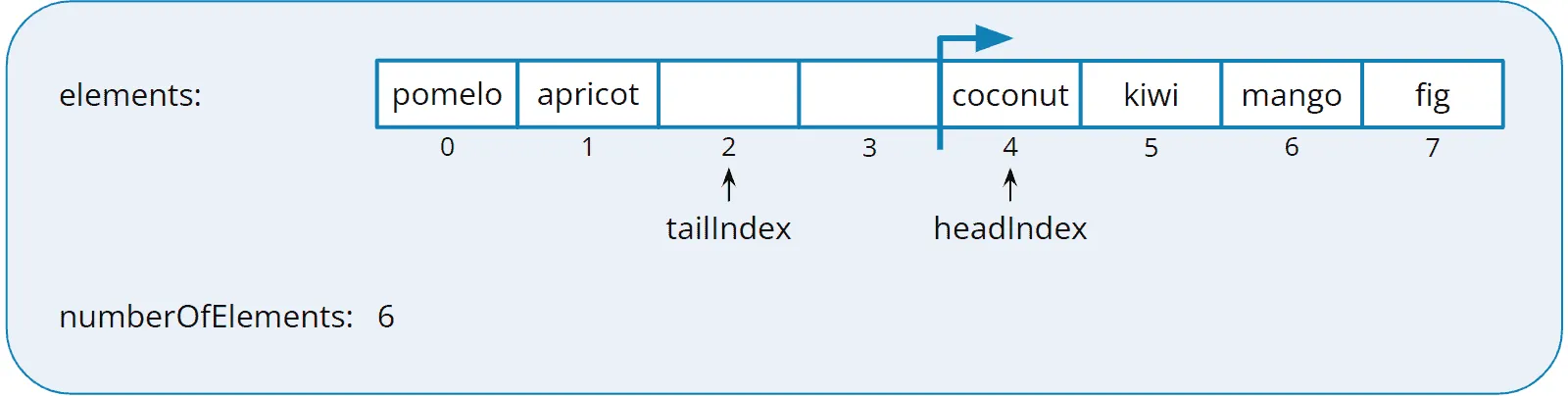 Queue with a “flat” representation of the circular array