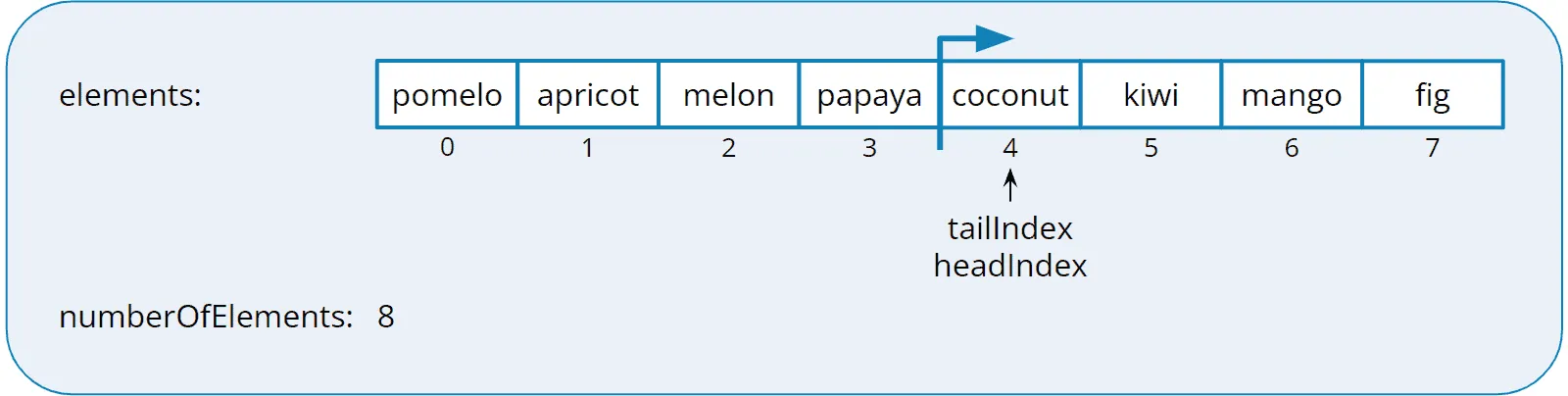 Queue implementation: full circular array
