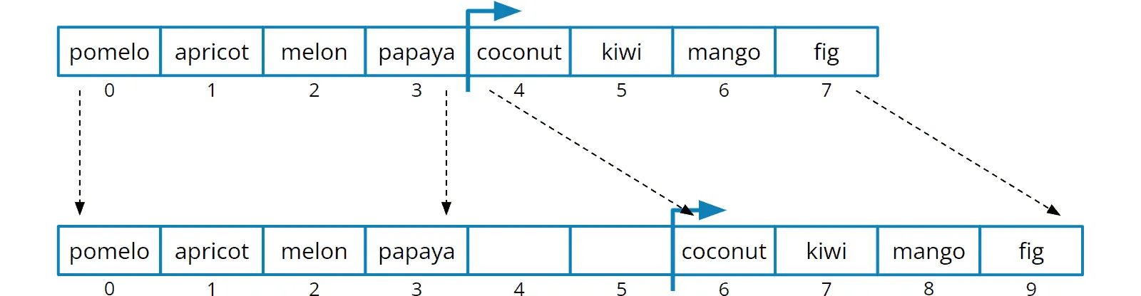 Extending the array in the middle