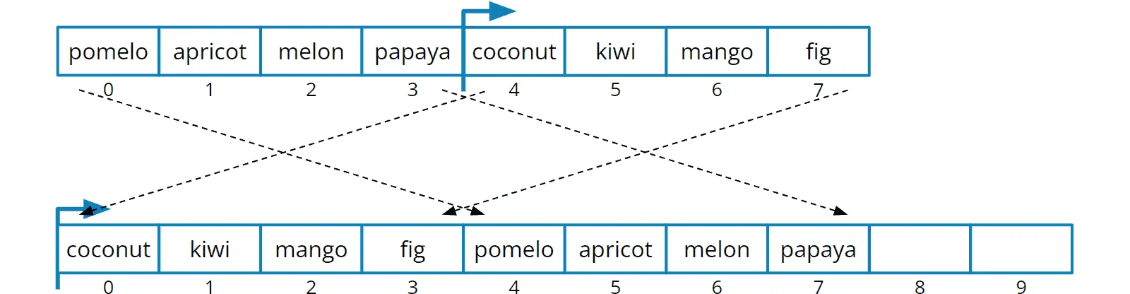Moving the elements to a new array and rearranging them