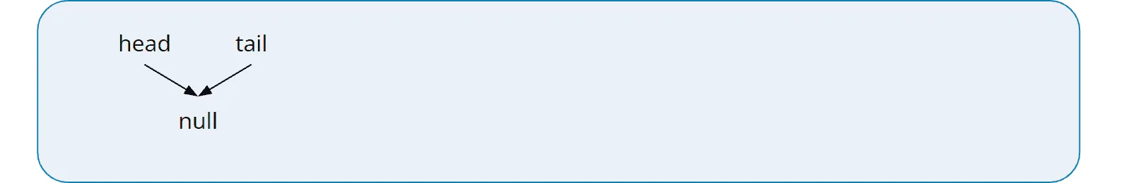 Queue using a linked list: empty queue