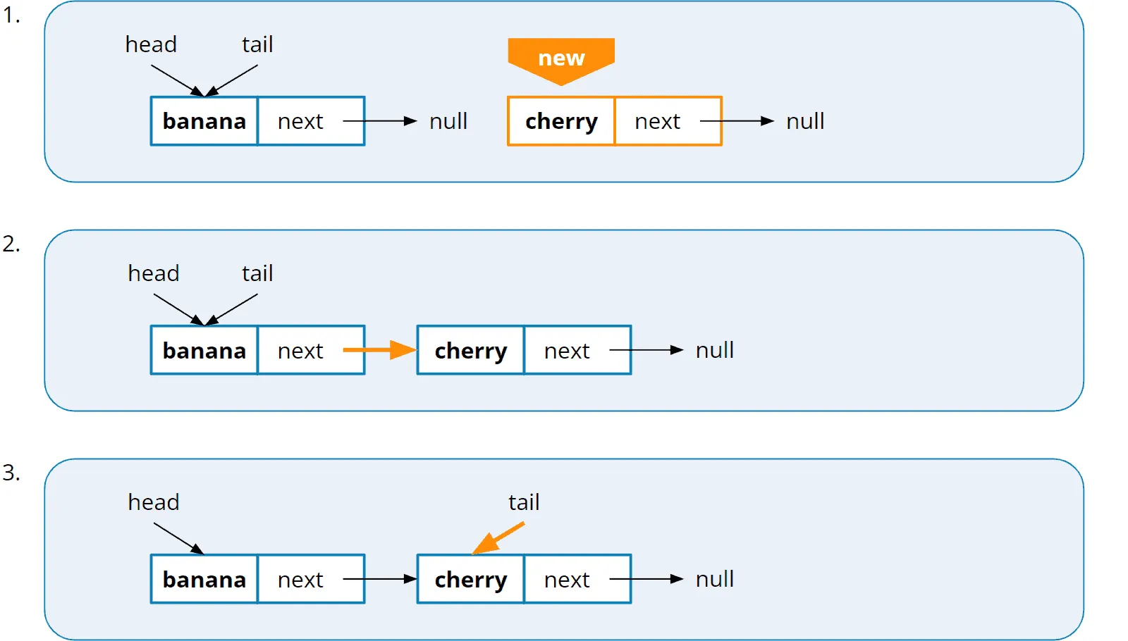 Queue using a linked list: inserting two elements