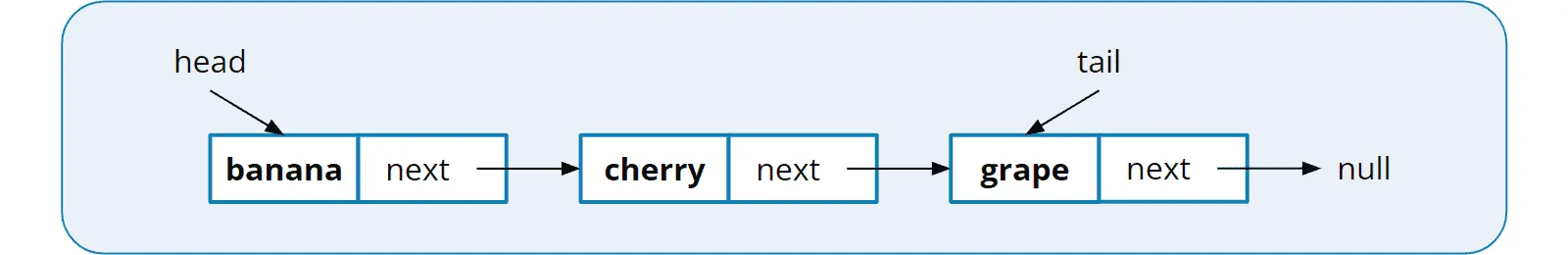 Implementing a queue using a linked list
