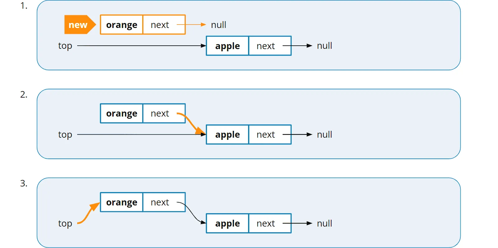 Stack mit verketteter Liste: Element einfügen