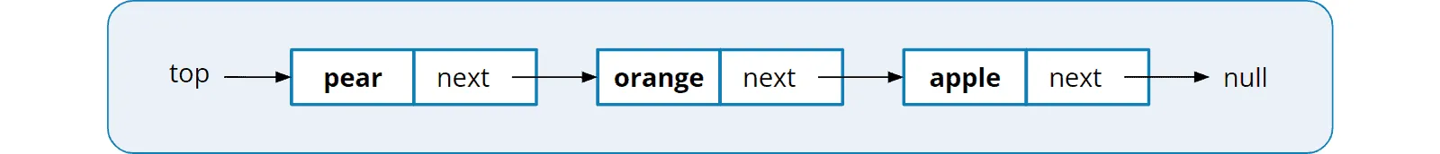 Stack mit einer verketteten Liste implementieren
