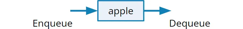 Einfügen und Entnehmen eines Elements aus einer Queue