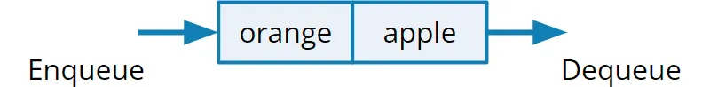 Einfügen und Entnehmen von zwei Elementen aus einer Queue