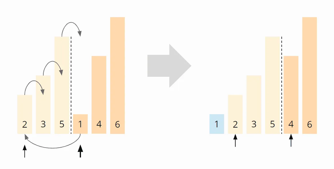 In-place Mergesort - Algorithmus Schritt 1
