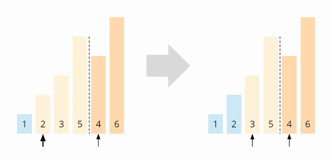 In-place Mergesort - Algorithmus Schritt 2