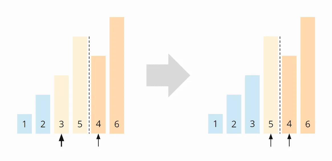 In-place Mergesort - Algorithmus Schritt 3