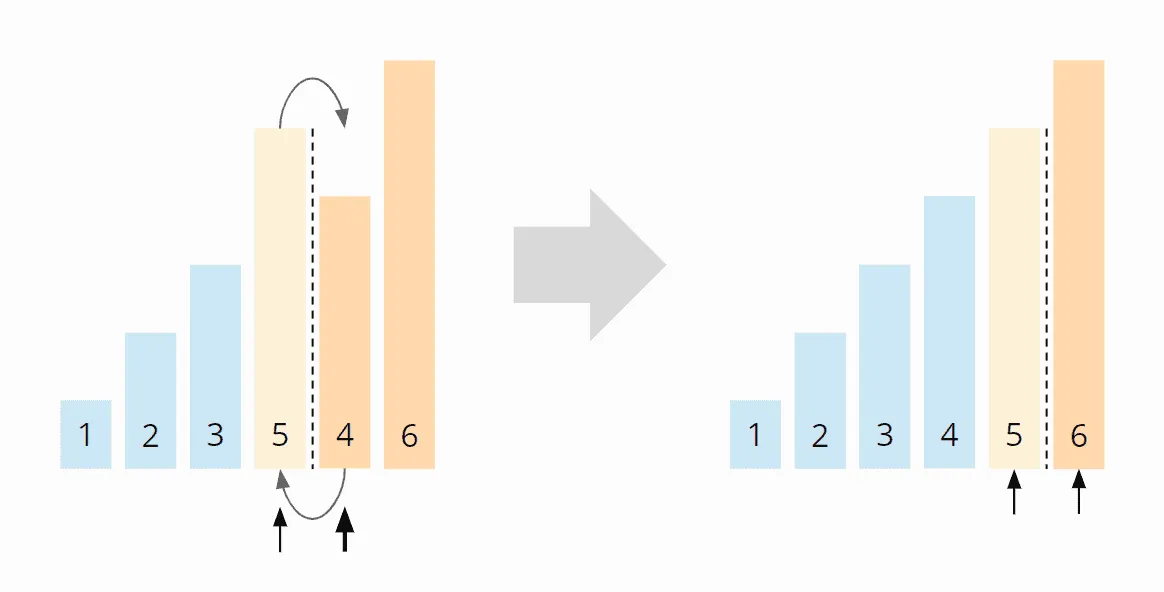 In-place Mergesort - Algorithmus Schritt 4