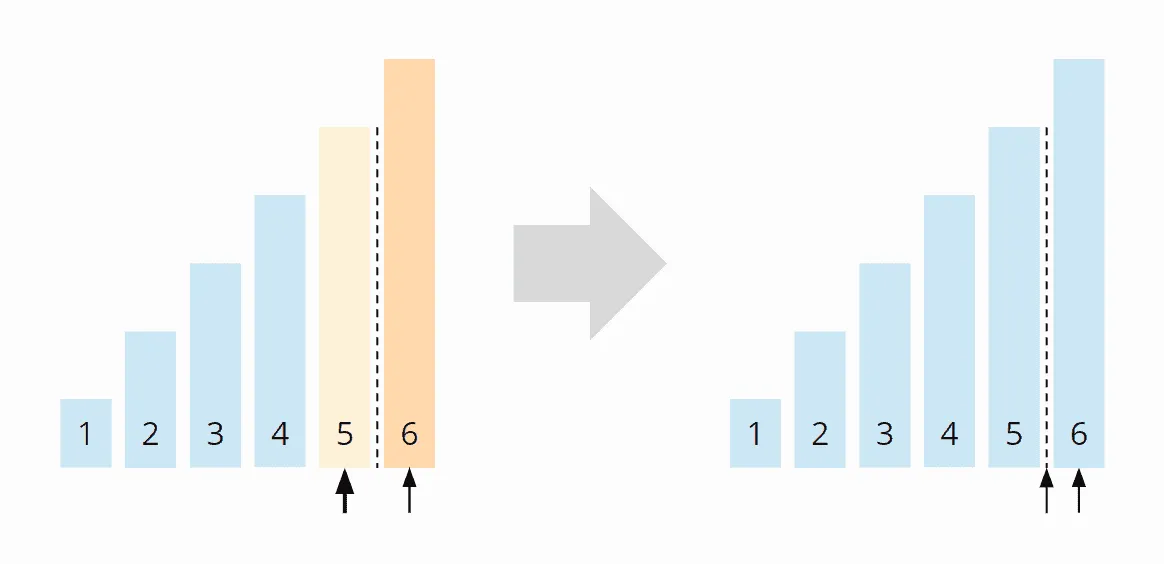 In-place Mergesort - Algorithmus Schritt 5