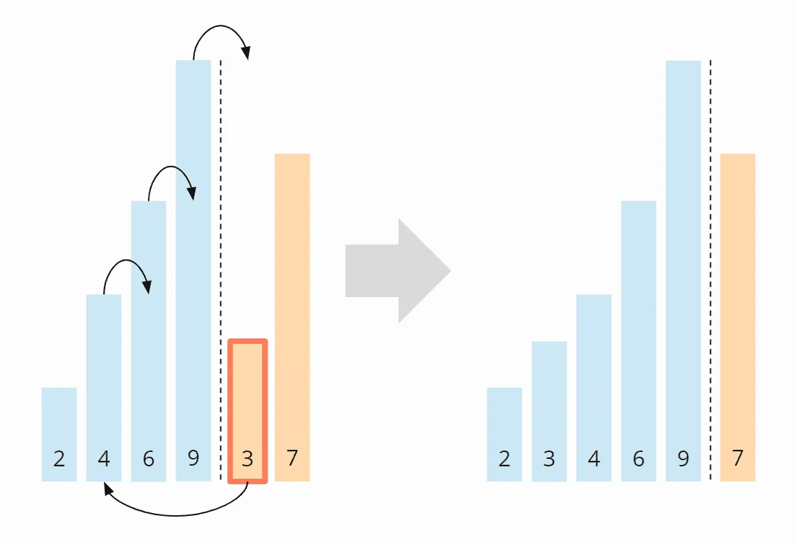 Insertion Sort Algorithm - Step 5
