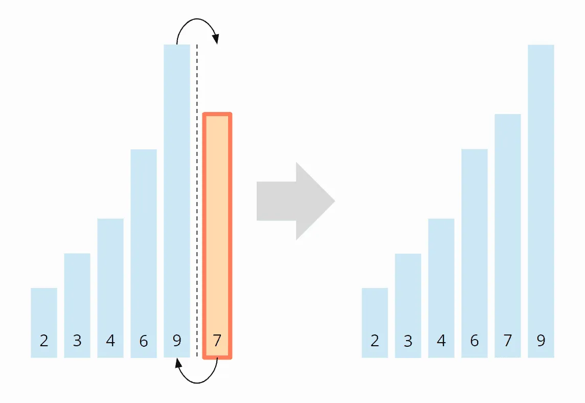 Insertion Sort Algorithm - Step 6