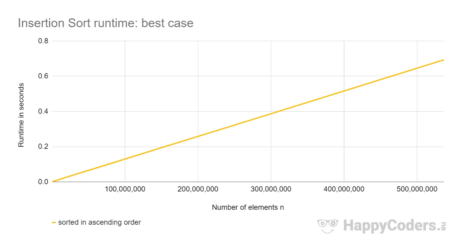 Insertion Sort runtime: best case