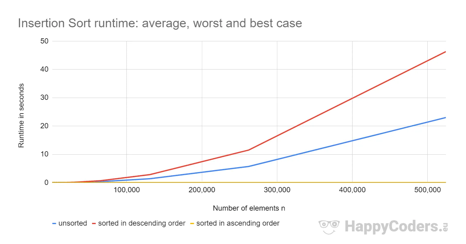 Insertion Sort runtime: average, worst, and best case